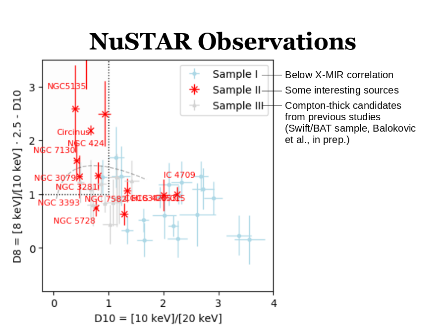 NuSTAR Observations
Below X-MIR correlation
Compton-thick candidates from previous studies 
(Swift/BAT sample, Balokovic et al., in prep.)
Some interesting sources