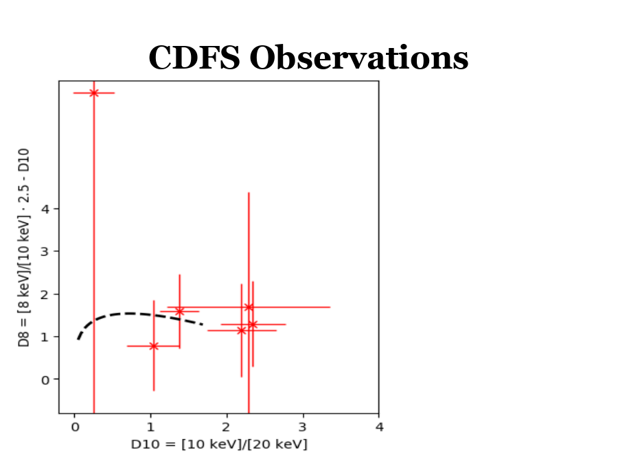 CDFS Observations