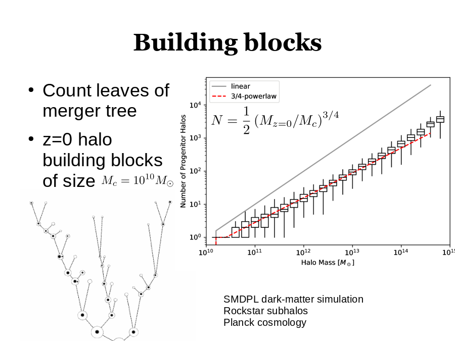 Building blocks
Count leaves of merger tree 
z=0 halo building blocks
of size
SMDPL dark-matter simulation
Rockstar subhalos
Planck cosmology
