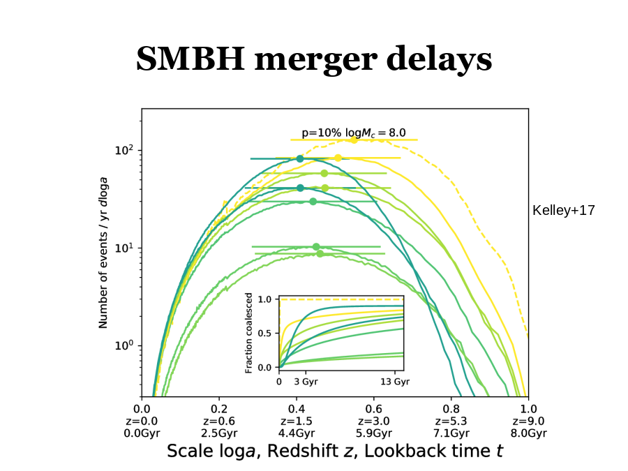 SMBH merger delays
Kelley+17