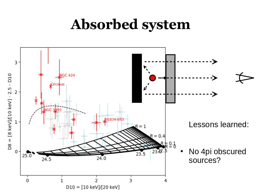 Absorbed system
Lessons learned:
No 4pi obscured sources?