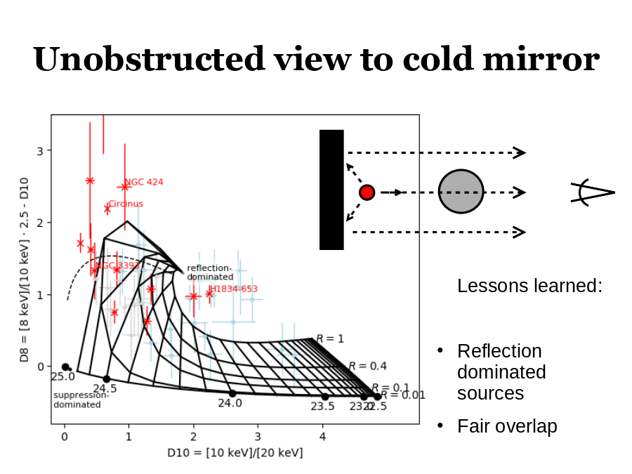 Unobstructed view to cold mirror
Lessons learned:
Reflection dominated sources
Fair overlap