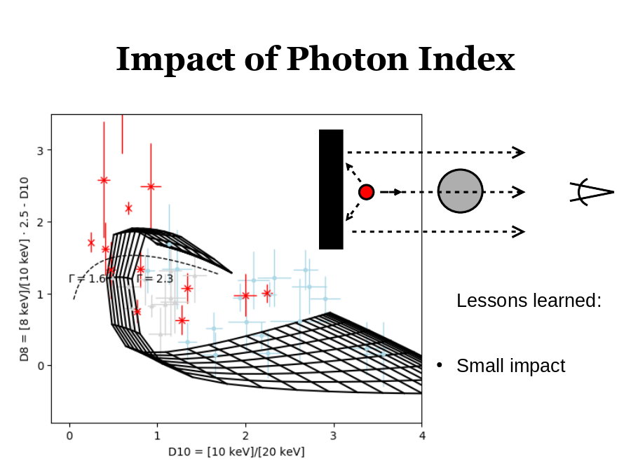 Impact of Photon Index
Lessons learned:
Small impact