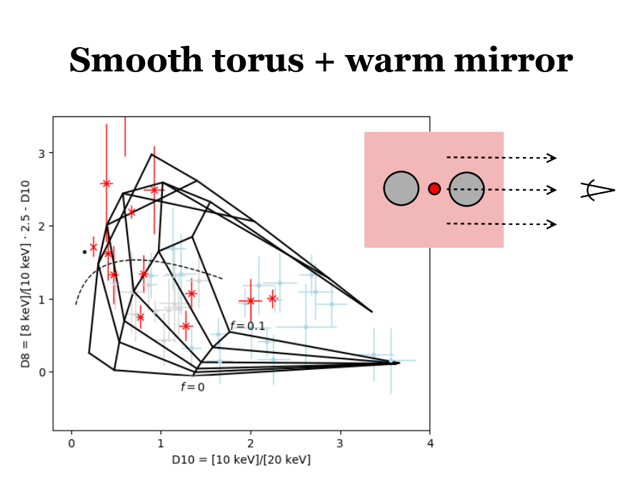 Smooth torus + warm mirror