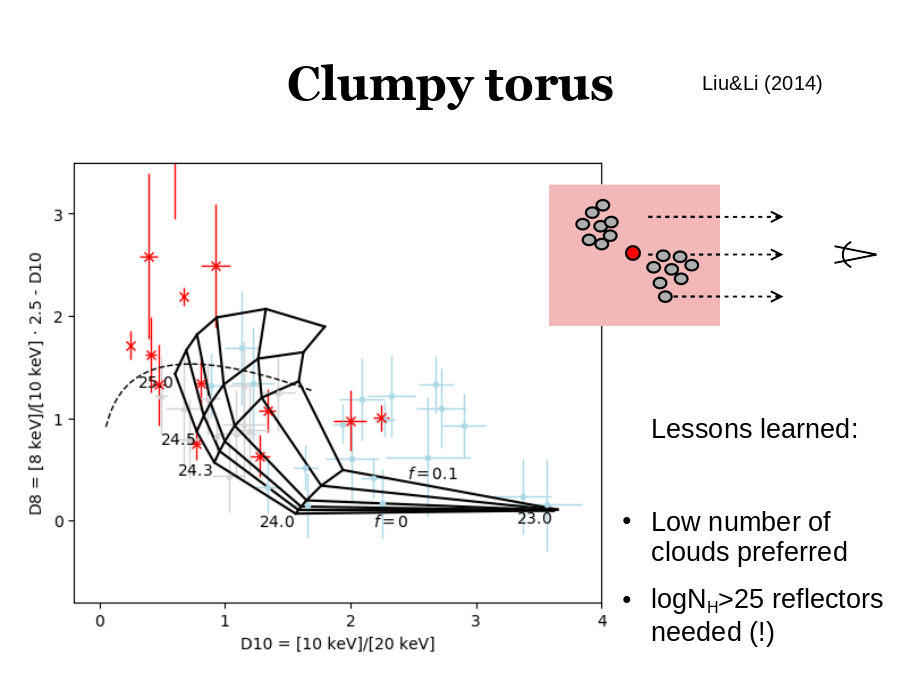 Clumpy torus
Liu&Li (2014)
Lessons learned:
Low number of clouds preferred
logNH>25 reflectors needed (!)