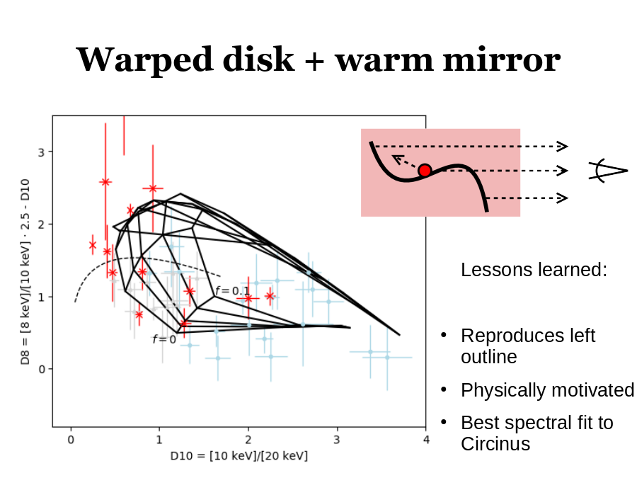 Warped disk + warm mirror
Lessons learned:
Reproduces left outline
Physically motivated 
Best spectral fit to Circinus