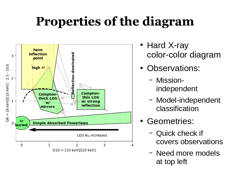 Properties of the diagram
Hard X-ray 
color-color diagram 
Observations:

Geometries:
