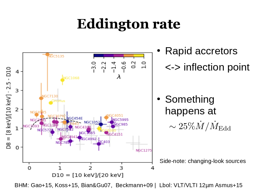 Eddington rate
Rapid accretors
<-> inflection point
Something happens at
BHM: Gao+15, Koss+15, Bian&Gu07,  Beckmann+09 |  Lbol: VLT/VLTI 12µm Asmus+15
Side-note: changing-look sources