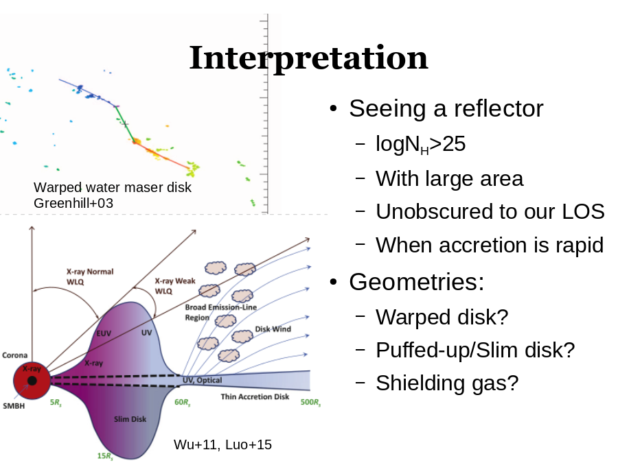 Interpretation
Seeing a reflector

Geometries:
Wu+11, Luo+15
Warped water maser disk
Greenhill+03