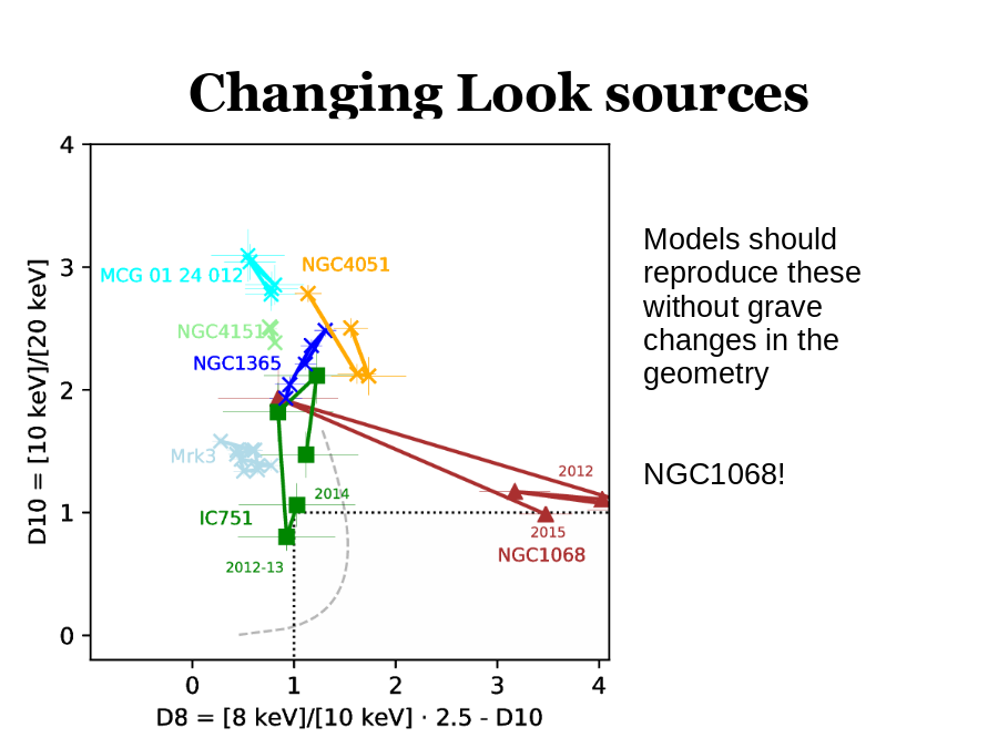 Changing Look sources
Models should reproduce these without grave changes in the geometry
NGC1068!