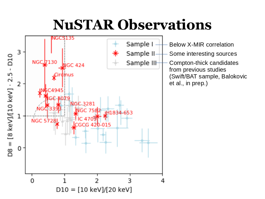 NuSTAR Observations
Below X-MIR correlation
Compton-thick candidates from previous studies 
(Swift/BAT sample, Balokovic et al., in prep.)
Some interesting sources