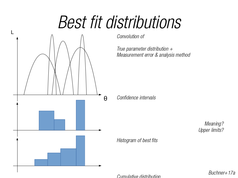 Best fit distributions
θ
L
Convolution of
True parameter distribution +
Measurement error & analysis method
Confidence intervals
Histogram of best fits
Cumulative distribution
Clean solution:
Model population distribution (HBM)
Meaning?
Upper limits?
Buchner+17a