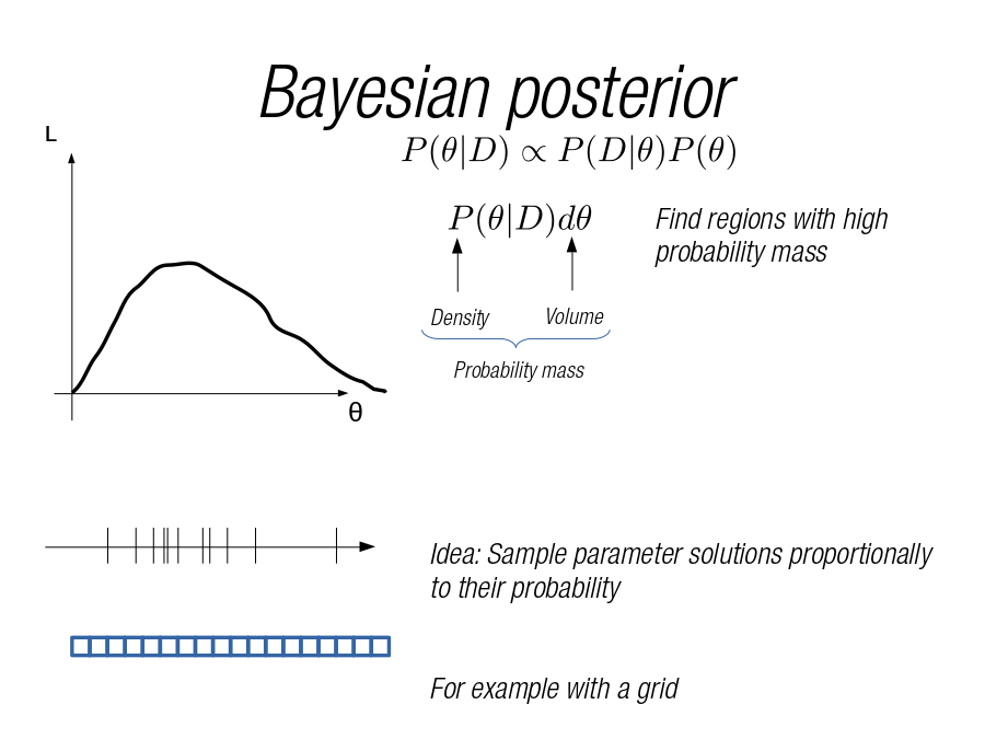 Bayesian posterior
Volume
Density
Probability mass
Find regions with high probability mass
θ
L
L
Idea: Sample parameter solutions proportionally to their probability
For example with a grid