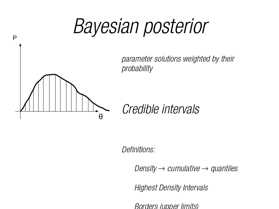 Bayesian posterior
θ
P
parameter solutions weighted by their probability
Credible intervals
Definitions:
Density → cumulative → quantiles
Highest Density Intervals
Borders (upper limits)