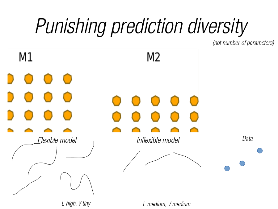 Punishing prediction diversity
Flexible model
Inflexible model
Data
L high, V tiny
L medium, V medium
(not number of parameters)