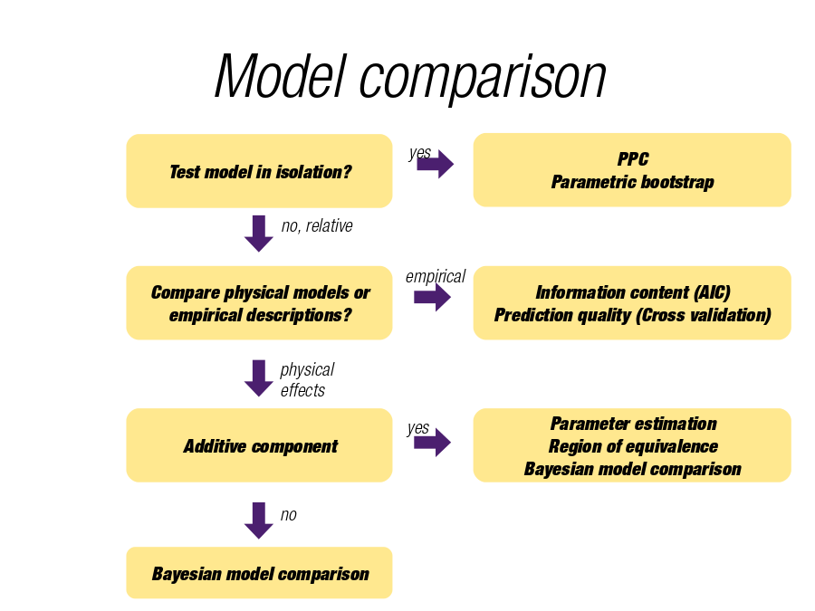 Model comparison
Test model in isolation?
PPC
Parametric bootstrap
Compare physical models or
empirical descriptions?
yes
no, relative
Information content (AIC)
Prediction quality (Cross validation)
empirical
physical effects
Additive component
Parameter estimation
Region of equivalence
Bayesian model comparison
yes
no
Bayesian model comparison