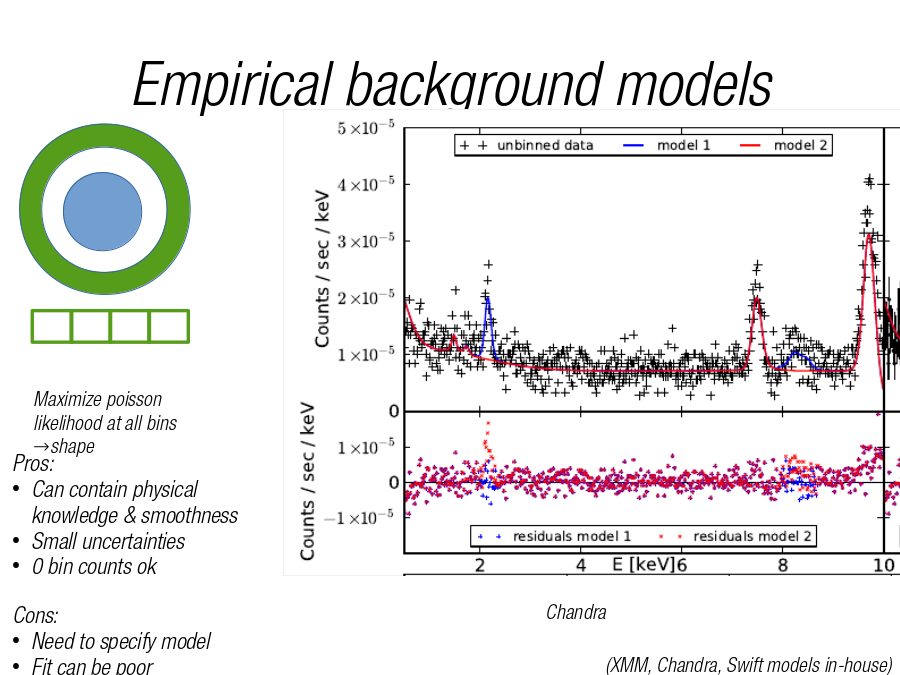 Empirical background models
Maximize poisson likelihood at all bins
→shape
Chandra
(XMM, Chandra, Swift models in-house)
Pros: 

Cons: