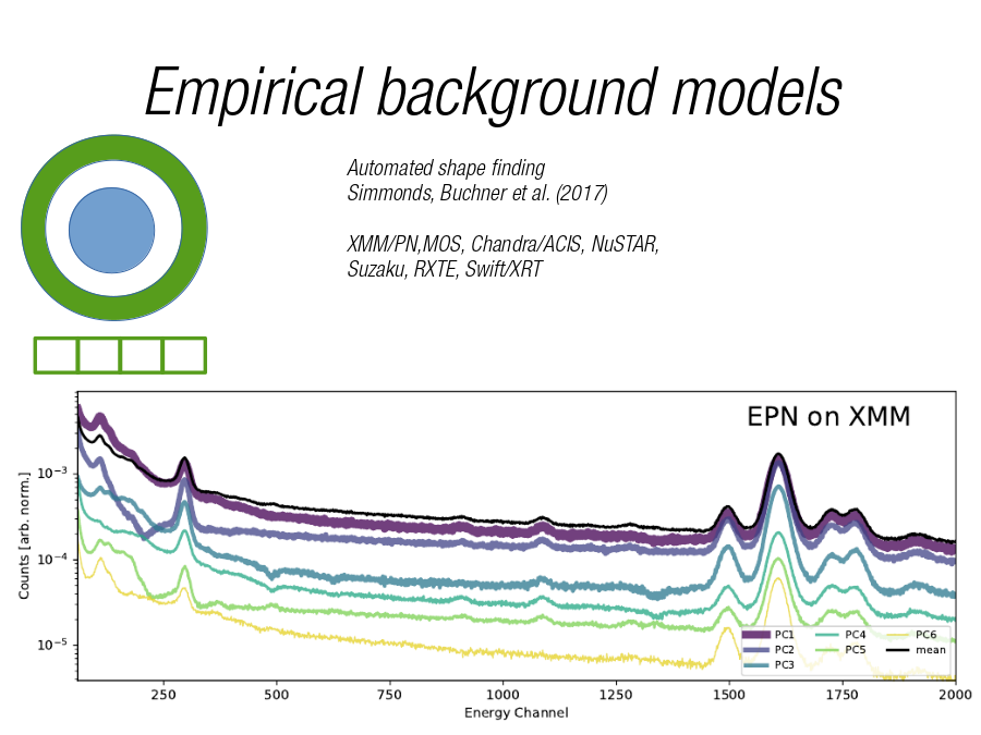 Empirical background models
Automated shape finding 
Simmonds, Buchner et al. (2017)
XMM/PN,MOS, Chandra/ACIS, NuSTAR,
Suzaku, RXTE, Swift/XRT