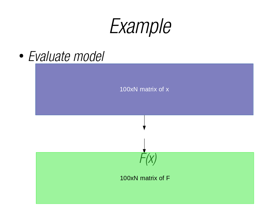 Example
Evaluate model

F(x)
100xN matrix of F
100xN matrix of x