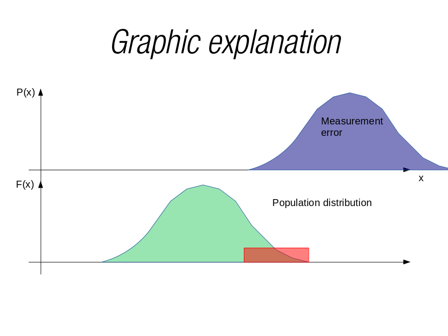 Graphic explanation
P(x)
x
Measurement error
F(x)
Population distribution