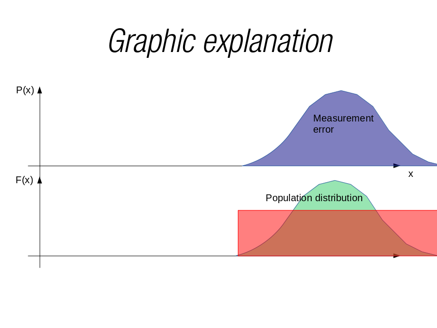 Graphic explanation
P(x)
x
Measurement error
F(x)
Population distribution