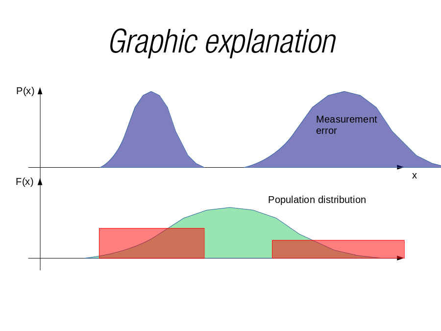 Graphic explanation
P(x)
x
Measurement error
F(x)
Population distribution