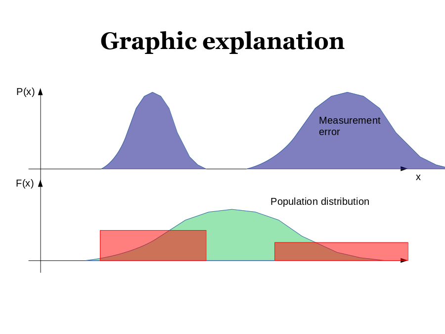 Graphic explanation
P(x)
x
Measurement error
F(x)
Population distribution