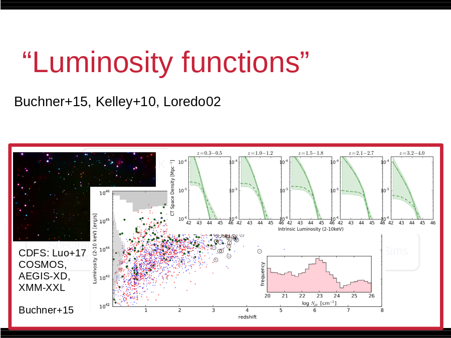 “Luminosity functions”
Multi-wavelength 
Association NWAY
Obscured, CTK fraction
f(L,z)
Obscured, CTK fraction
by galaxy gas f(M*,z)
Hierarchical Bayesian
Models
Nested Sampling &
PyMultiNest
Cosmological Sims
Spectral fitting 
with low counts (BXA)
CDFS: Luo+17
COSMOS, 
AEGIS-XD,
XMM-XXL
Buchner+15
Buchner+15, Kelley+10, Loredo02