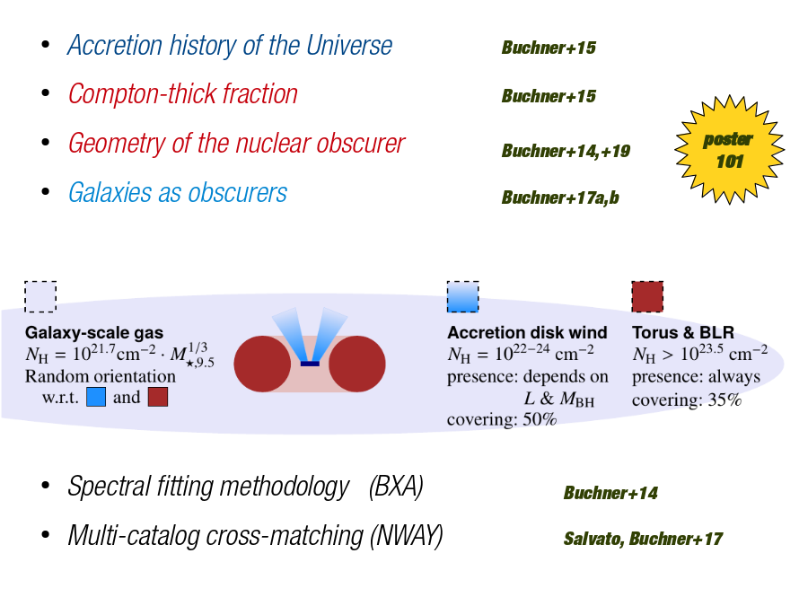 Accretion history of the Universe
Accretion history of the Universe
Compton-thick fraction
Geometry of the nuclear obscurer
Galaxies as obscurers
Spectral fitting methodology   (BXA)
Multi-catalog cross-matching (NWAY)
Buchner+15
Buchner+17a,b
Buchner+14,+19
poster 
101
Buchner+14
Salvato, Buchner+17
Buchner+15