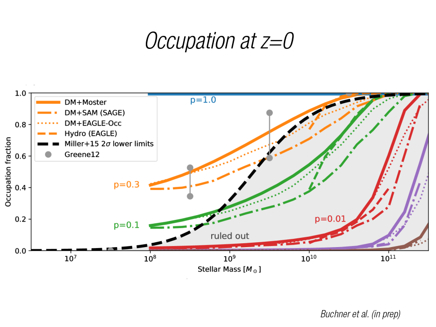 Occupation at z=0
Buchner et al. (in prep)