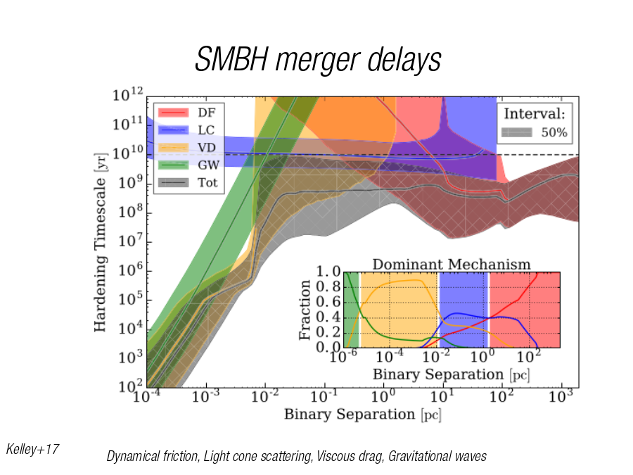 SMBH merger delays
Kelley+17
Dynamical friction, Light cone scattering, Viscous drag, Gravitational waves