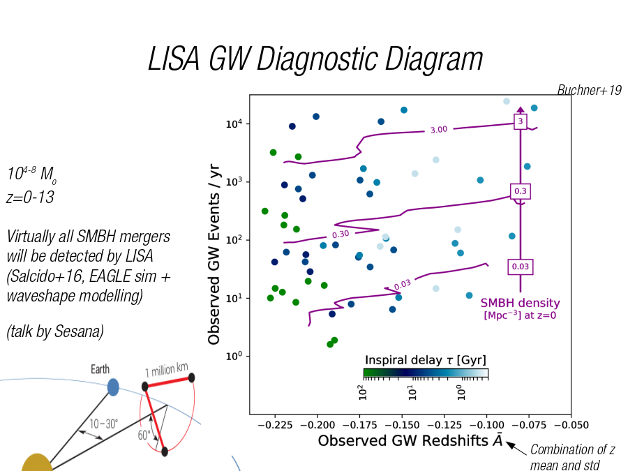 LISA GW Diagnostic Diagram
Combination of z mean and std
Buchner+19
104-8 Mo
z=0-13
Virtually all SMBH mergers will be detected by LISA
(Salcido+16, EAGLE sim + waveshape modelling)
(talk by Sesana)