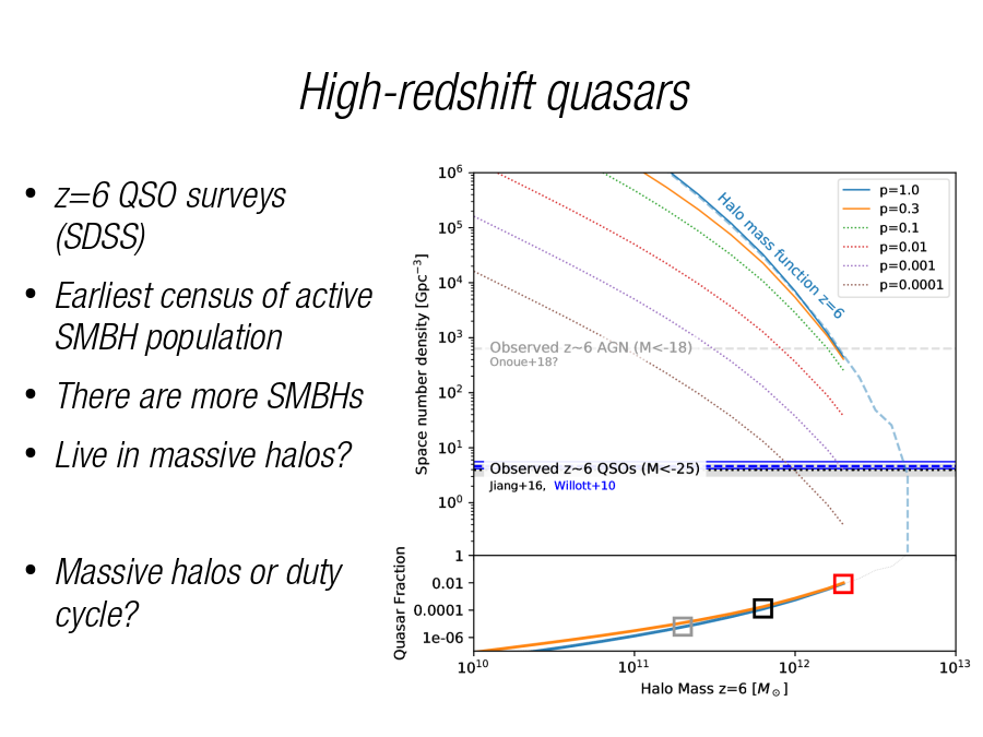 High-redshift quasars
z=6 QSO surveys (SDSS)
Earliest census of active SMBH population
There are more SMBHs
Live in massive halos?
Massive halos or duty cycle?