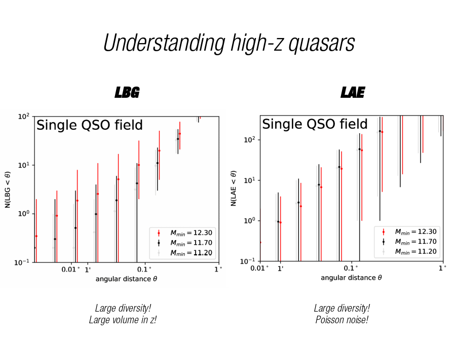 Understanding high-z quasars
LBG
LAE
Large diversity!
Large volume in z!
Large diversity!
Poisson noise!