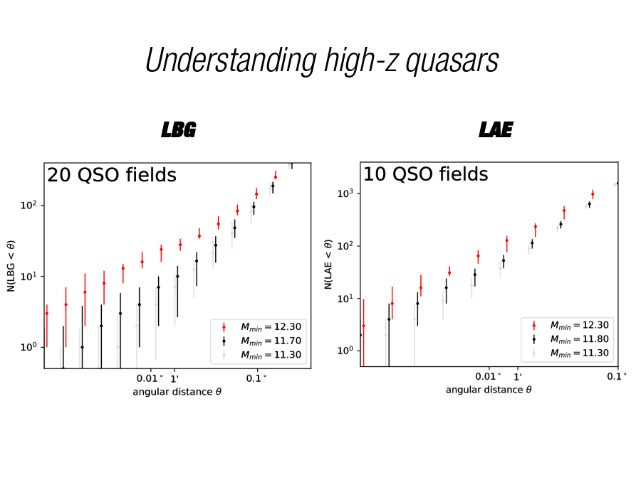 Understanding high-z quasars
LBG
LAE