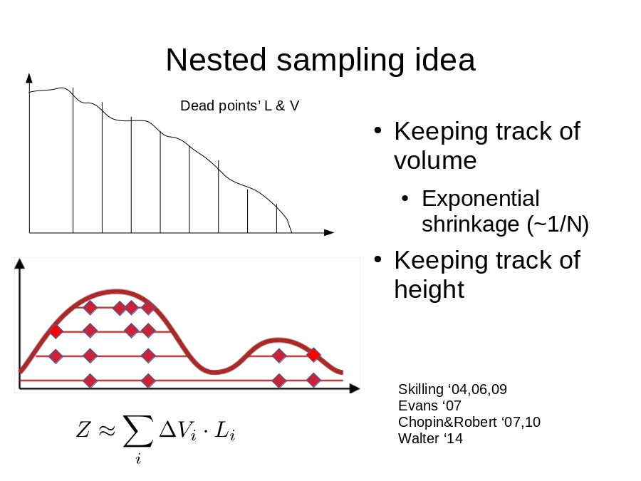 Nested sampling idea
Keeping track of volume 

Keeping track of height
Skilling ‘04,06,09
Evans ‘07
Chopin&Robert ‘07,10
Walter ‘14
V
L
Dead points’ L & V