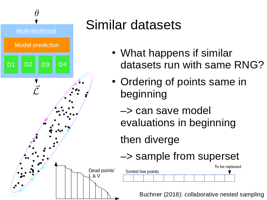 Similar datasets
What happens if similar datasets run with same RNG?
Ordering of points same in beginning
–> can save model evaluations in beginning
then diverge
–> sample from superset
Buchner (2018): collaborative nested sampling
Model prediction
D1
D2
D3
D4
Multi-likelihood
Sorted live points
To be replaced
V
L
Dead points’ L & V