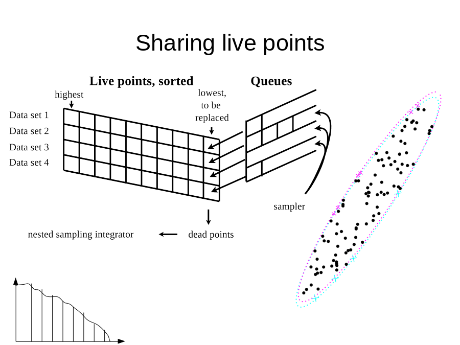 Sharing live points
Buchner (2018): collaborative nested sampling
V
L
Dead points’ L & V