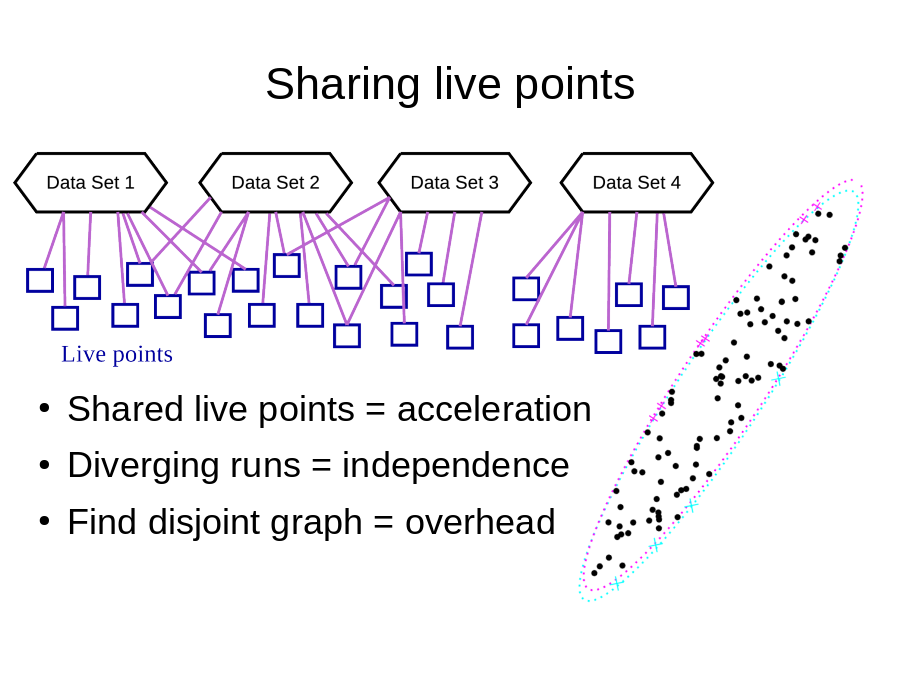 Sharing live points
Buchner (2018): collaborative nested sampling
Shared live points = acceleration
Diverging runs = independence
Find disjoint graph = overhead