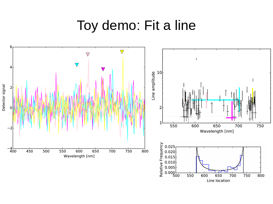 Toy demo: Fit a line
Buchner (2018): collaborative nested sampling
Simulated
Gaussian line = “slow model”
Gaussian noise = “fast likelihood”
Fitted with Collaborative NS + RadFriends