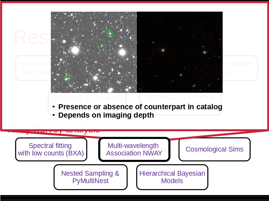 Research interests
Geometry of obscurer
from X-ray spectra
Luminosity function
Heavily obscured AGN
Obscured, CTK fraction
f(L,z)
Obscured, CTK fraction
by galaxy gas f(M*,z)
SMBH occupation
f(M*,z)
Hierarchical Bayesian
Models
Nested Sampling &
PyMultiNest
Cosmological Sims
Spectral fitting 
with low counts (BXA)
Multi-wavelength 
Association NWAY