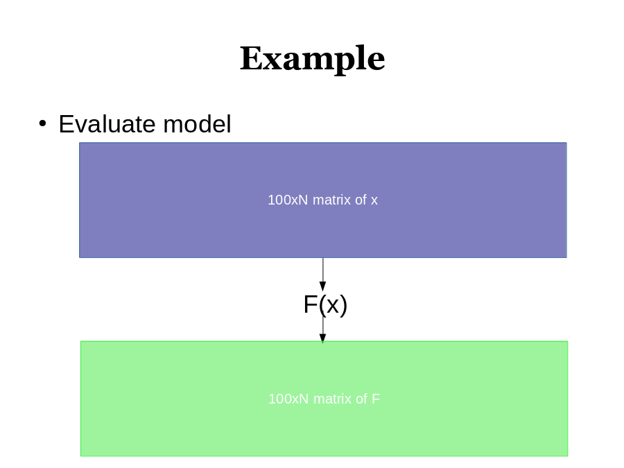 Example
Evaluate model

F(x)
100xN matrix of F
100xN matrix of x