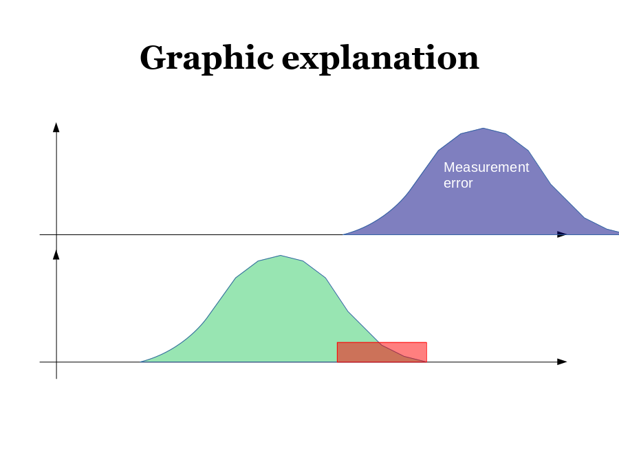 Graphic explanation
P(x)
x
Measurement error
F(x)
Population distribution