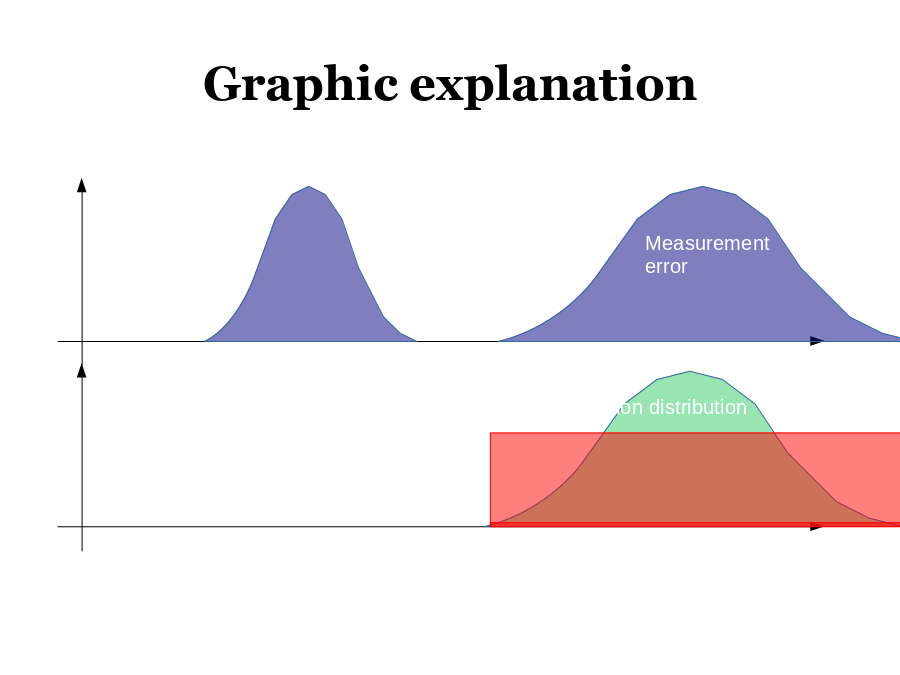 Graphic explanation
P(x)
x
Measurement error
F(x)
Population distribution