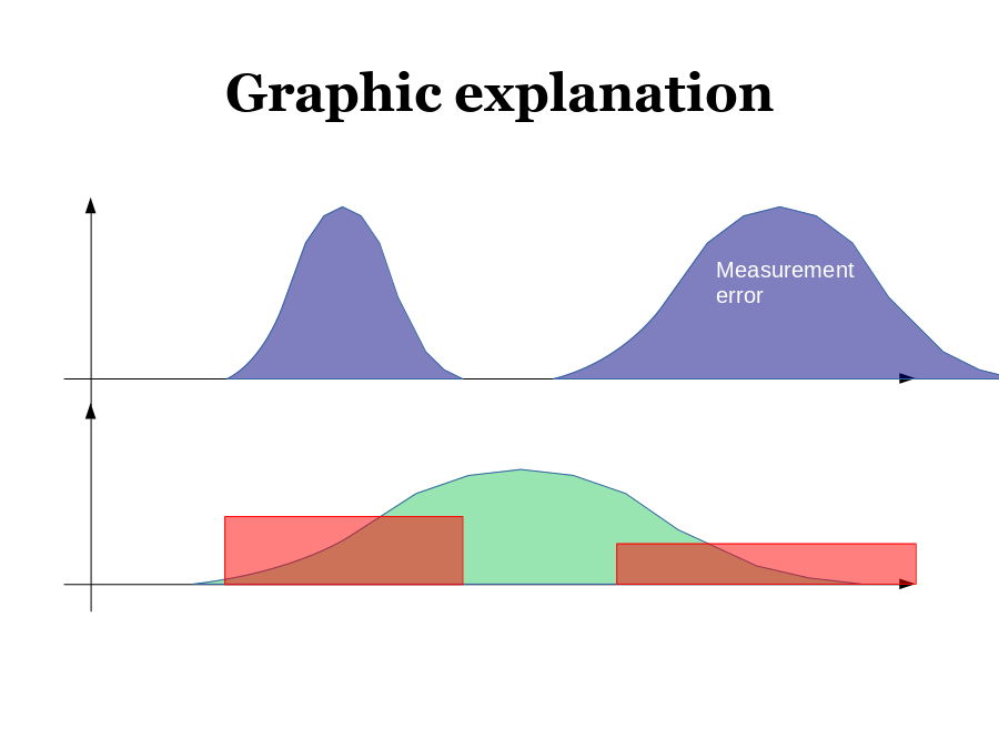 Graphic explanation
P(x)
x
Measurement error
F(x)
Population distribution