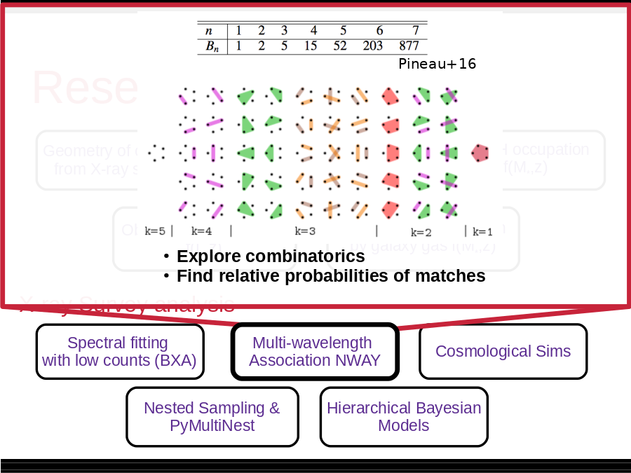 Research interests
Geometry of obscurer
from X-ray spectra
Luminosity function
Heavily obscured AGN
Obscured, CTK fraction
f(L,z)
Obscured, CTK fraction
by galaxy gas f(M*,z)
SMBH occupation
f(M*,z)
Hierarchical Bayesian
Models
Nested Sampling &
PyMultiNest
Cosmological Sims
Spectral fitting 
with low counts (BXA)
Multi-wavelength 
Association NWAY
Pineau+16