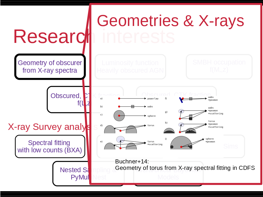 Research interests
Multi-wavelength 
Association NWAY
Luminosity function
Heavily obscured AGN
Obscured, CTK fraction
f(L,z)
Obscured, CTK fraction
by galaxy gas f(M*,z)
SMBH occupation
f(M*,z)
Hierarchical Bayesian
Models
Nested Sampling &
PyMultiNest
Cosmological Sims
Spectral fitting 
with low counts (BXA)
Buchner+14: 
Geometry of torus from X-ray spectral fitting in CDFS
Geometry of obscurer
from X-ray spectra