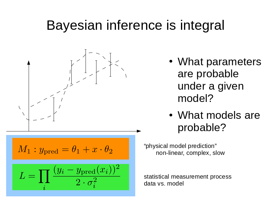 Bayesian inference is integral
What parameters are probable under a given model?
What models are probable?
“physical model prediction”
non-linear, complex, slow
statistical measurement process
data vs. model