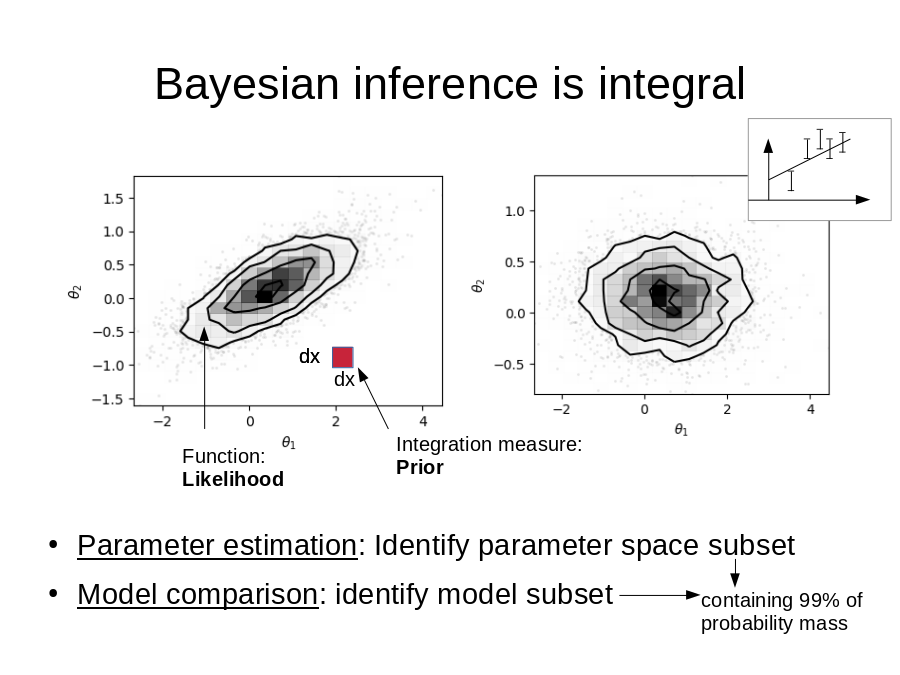 Bayesian inference is integral
Function:
Likelihood
dx
dx
dx
Integration measure:
Prior
containing 99% of probability mass