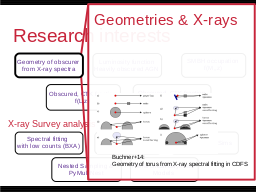 Research interests
Multi-wavelength 
Association NWAY
Luminosity function
Heavily obscured AGN
SMBH occupation
f(M*,z)
Hierarchical Bayesian
Models
Nested Sampling &
PyMultiNest
Cosmological Sims
Spectral fitting 
with low counts (BXA)
Geometry of obscurer
from X-ray spectra
Obscured, CTK fraction
by galaxy gas f(M*,z)
Obscured, CTK fraction
f(L,z)
Volonteri 2012, Rees 1978
GC / IR group at MPE
Schödel+02, Eisenhauer+05, Gillessen+09
z=?
z=0
Efficiency of seeding process?
How many SMBHs are there
 (at least)
?
see Buchner et al. (2019)